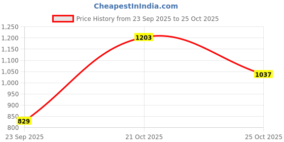 amazon.in the indian garage co Men's Polyester Standard Slim Fit Placement Embroidery Puffer Jackets the indian garage co Price History Graph from 23 Sep 2025 to 25 Oct 2025