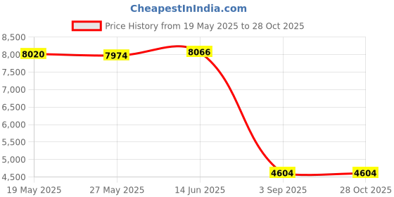 amazon.in nonwe Men's Polyester Surfer Sports Boardshorts Blue 32 nonwe Price History Graph from 19 May 2025 to 28 Oct 2025