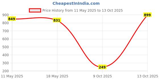 amazon.in van heusen Men's Polyester Textured Casual Belt van heusen Price History Graph from 11 May 2025 to 13 Oct 2025