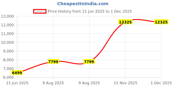 amazon.in van heusen Men's Polyester Three Piece Suit-Dress Set van heusen Price History Graph from 21 Jun 2025 to 30 Nov 2025