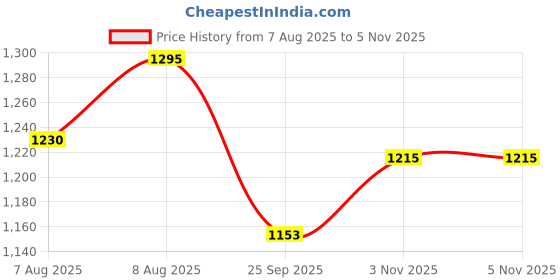 amazon.in berge' Men's Polyester Track Pant with Secure Zipper Side Pockets for Sports|Exercise|Gym|Running|Casual Wear|Lower Tracks Pant berge' Price History Graph from 7 Aug 2025 to 4 Nov 2025