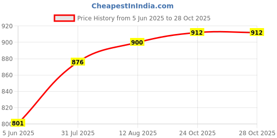 amazon.in warm up Men's Polyester Tracksuit warm up Price History Graph from 5 Jun 2025 to 28 Oct 2025