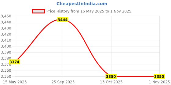 amazon.in u.s. polo assn. Men's Polyester Trench Standard Length Coat u.s. polo assn. Price History Graph from 15 May 2025 to 31 Oct 2025