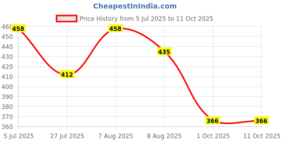 amazon.in technosport Men's Polyester Trunk technosport Price History Graph from 5 Jul 2025 to 11 Oct 2025