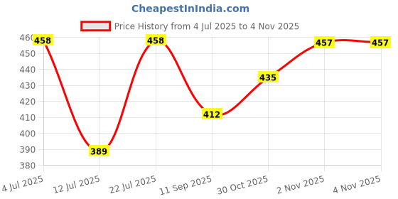 amazon.in technosport Men's Polyester Trunk technosport Price History Graph from 4 Jul 2025 to 30 Oct 2025