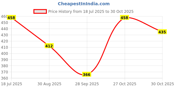 amazon.in technosport Men's Polyester Trunk technosport Price History Graph from 18 Jul 2025 to 30 Oct 2025