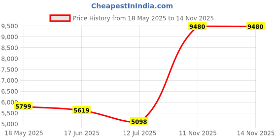 amazon.in van heusen Men's Polyester Two Piece Suit van heusen Price History Graph from 18 May 2025 to 14 Nov 2025