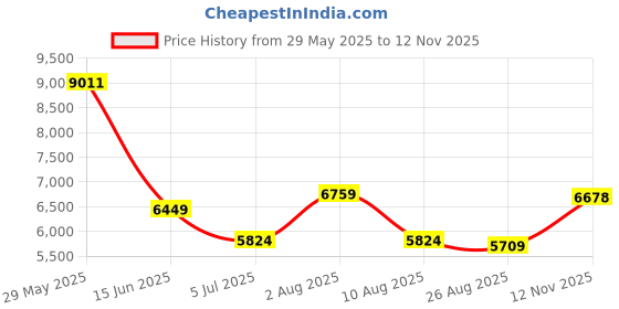 amazon.in van heusen Men's Polyester Two Piece Suit van heusen Price History Graph from 29 May 2025 to 12 Nov 2025