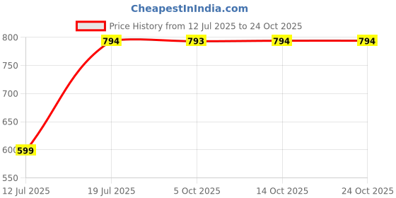 amazon.in vimal jonney Men's Polyester Unstitched 1.3 Meters Trousers Fabric (Blue, Free Size) vimal jonney Price History Graph from 12 Jul 2025 to 23 Oct 2025