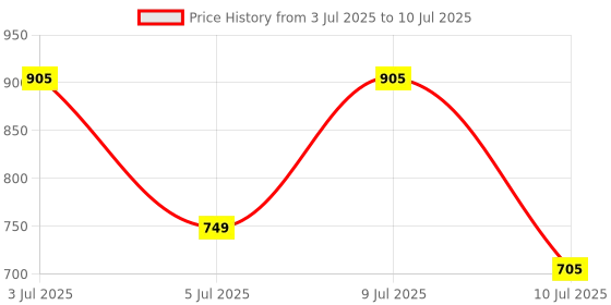 amazon.in siyaram's Men's Polyester Unstitched Safari Fabric (Light Grey, Free Size) siyaram's Price History Graph from 3 Jul 2025 to 10 Jul 2025
