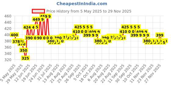 amazon.in siyaram's Men's Polyester Unstitched Shirt and Trouser Fabric Pink/Blue/White_Free Size siyaram's Price History Graph from 5 May 2025 to 29 Nov 2025