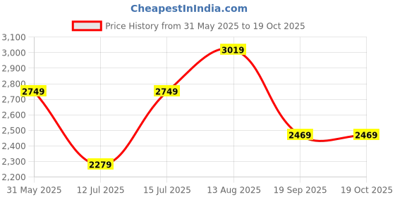 amazon.in nike Men's Polyester Vest Jacket (CU5394-010_Black/Reflective SILV_Small) nike Price History Graph from 31 May 2025 to 18 Oct 2025