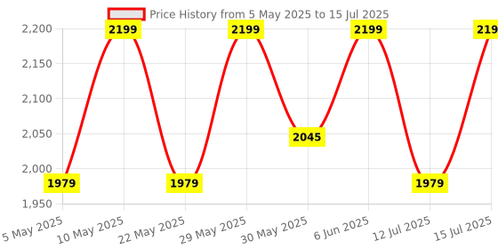 amazon.in raymond Men's Polyester Viscose Self Checks Unstitched 3 m Suiting Fabric (Dark Blue, Free Size) raymond Price History Graph from 5 May 2025 to 15 Jul 2025