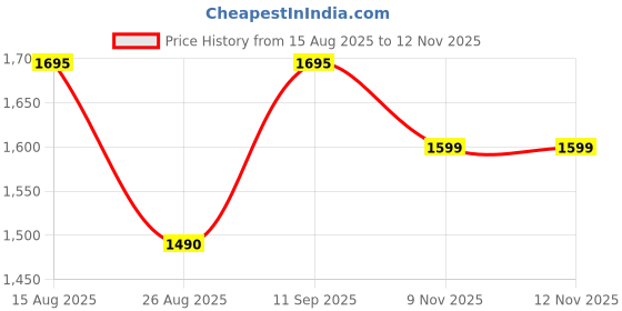 amazon.in wildcraft Men's Polyester Waterproof Rain Jacket Suit Casual Style wildcraft Price History Graph from 15 Aug 2025 to 10 Nov 2025