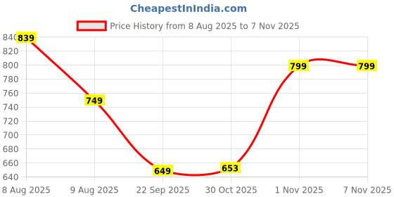 amazon.in lifelong Men's Polyester Waterproof Standard Length Raincoat Double layered Reversible Rain Suit With Hood & Inner Mobile Pocket, Set Of Top And Bottom-(L, Black) lifelong Price History Graph from 8 Aug 2025 to 7 Nov 2025