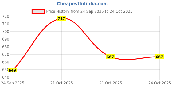 amazon.in lifelong Men's Polyester Waterproof Standard Length Raincoat Double layered Reversible Rain Suit With Hood & Inner Mobile Pocket, Set Of Top And Bottom-(XL, Black) lifelong Price History Graph from 24 Sep 2025 to 21 Oct 2025