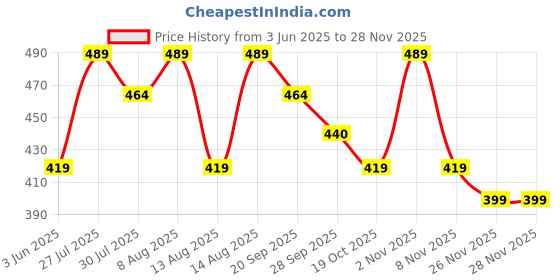 amazon.in Men's Polyster Track Pants for Active Lifestyles, Stylish Design Comfortable and Versatile Active Wear Combo Pack of 2 (Black-Steel Grey-XL) Price History Graph from 3 Jun 2025 to 24 Nov 2025