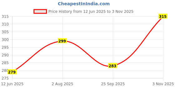 amazon.in septem Men's Polyster Track Pant,Stylish Design Comfortable and Versatile Active Wear septem Price History Graph from 12 Jun 2025 to 3 Nov 2025