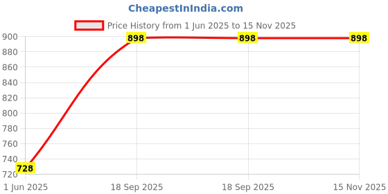amazon.in mactree Men's Polyurethane (PU) Chunky Sole High Heel Loafers mactree Price History Graph from 1 Jun 2025 to 15 Nov 2025
