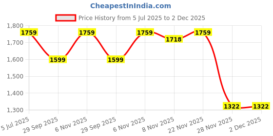 amazon.in van heusen Men's Polyurethane Regular Jacket van heusen Price History Graph from 5 Jul 2025 to 2 Dec 2025