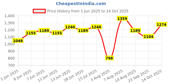 amazon.in u.s. polo assn. Men's Polyurethane Slide u.s. polo assn. Price History Graph from 1 Jun 2025 to 14 Oct 2025