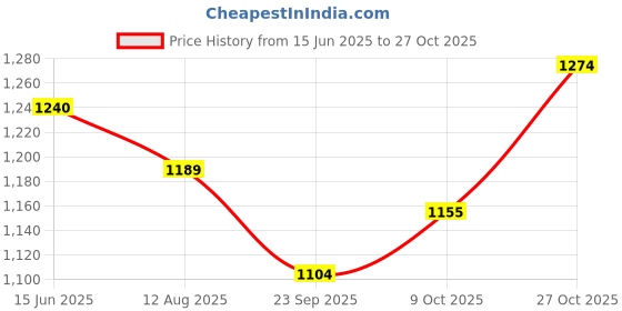 amazon.in u.s. polo assn. Men's Polyurethane Slide Sandal u.s. polo assn. Price History Graph from 15 Jun 2025 to 27 Oct 2025