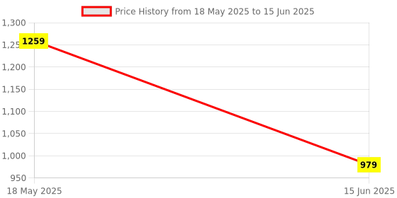 amazon.in park avenue Men's Polyviscose Blend Checks Pattern Smart Fit Flat Front Formal Trouser park avenue Price History Graph from 18 May 2025 to 15 Jun 2025