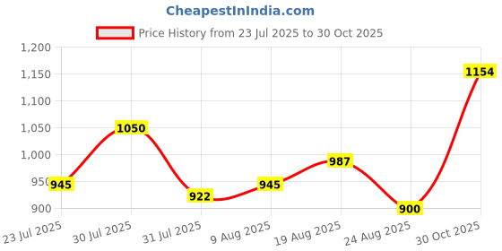 amazon.in raymond Men's Polyviscose Blend Solid Pattern Classic Fit Pleated Formal Trouser raymond Price History Graph from 23 Jul 2025 to 30 Oct 2025