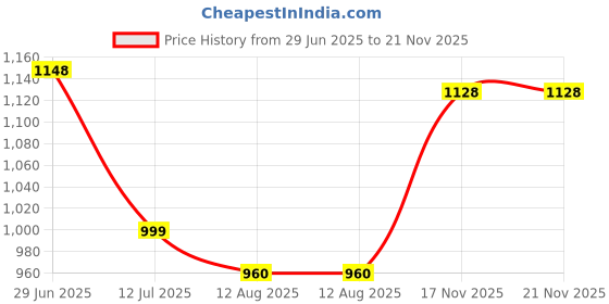 amazon.in raymond Men's Polyviscose Blend Structure Pattern Slim Fit Flat Front Formal Trouser raymond Price History Graph from 29 Jun 2025 to 21 Nov 2025