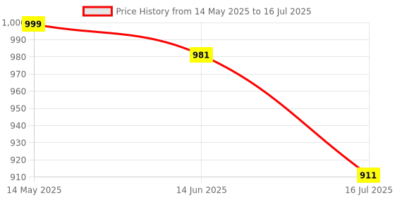 amazon.in raymond Men's Polyviscose Blend Structure Pattern Slim Fit Flat Front Formal Trouser raymond Price History Graph from 14 May 2025 to 16 Jul 2025
