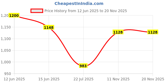 amazon.in raymond Men's Polyviscose Blend Structure Pattern Slim Fit Flat Front Formal Trouser raymond Price History Graph from 12 Jun 2025 to 19 Nov 2025