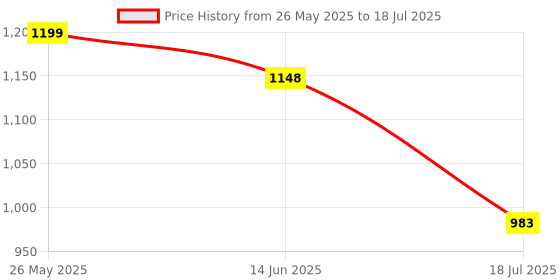 amazon.in raymond Men's Polyviscose Blend Structure Pattern Slim Fit Flat Front Formal Trouser raymond Price History Graph from 26 May 2025 to 18 Jul 2025