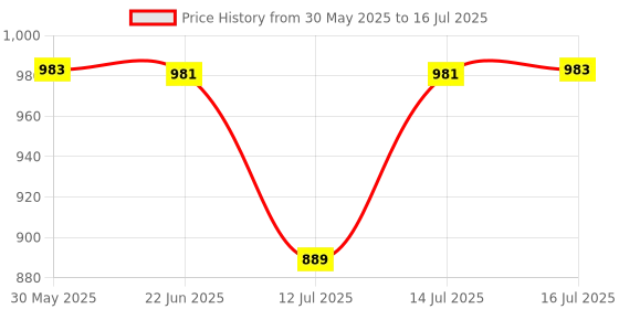 amazon.in raymond Men's Polyviscose Blend Structure Pattern Slim Fit Flat Front Formal Trouser raymond Price History Graph from 30 May 2025 to 16 Jul 2025