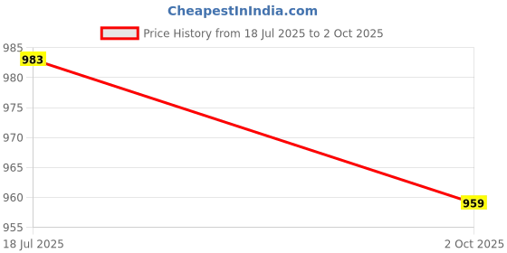 amazon.in raymond Men's Polyviscose Blend Structure Pattern Slim Fit Flat Front Formal Trouser raymond Price History Graph from 18 Jul 2025 to 2 Oct 2025