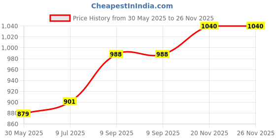 amazon.in park avenue Men's Polyviscose Blend Structure Pattern Smart Fit Flat Front Formal Trouser park avenue Price History Graph from 30 May 2025 to 26 Nov 2025