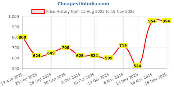 amazon.in the indian garage co Men's Poncho Coat the indian garage co Price History Graph from 13 Aug 2025 to 18 Nov 2025