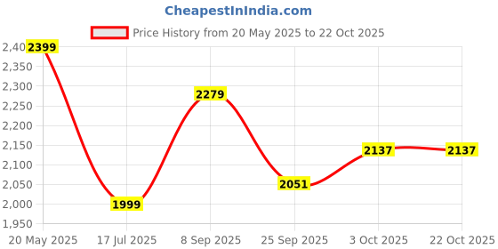 amazon.in wildcraft Men's Poncho Style rain Jacket wildcraft Price History Graph from 20 May 2025 to 21 Oct 2025