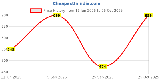 amazon.in fanideaz Mens Popcorn Full Sleeve Textured Round Neck T Shirt fanideaz Price History Graph from 11 Jun 2025 to 25 Oct 2025