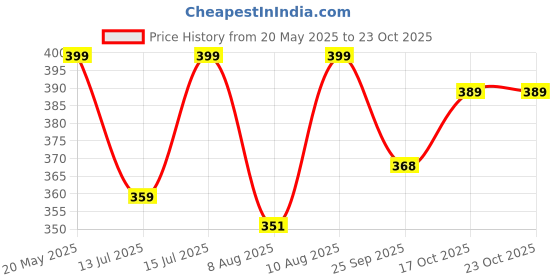 amazon.in bewakoof Men's Poplin Regular Fit Pyjama bewakoof Price History Graph from 20 May 2025 to 23 Oct 2025