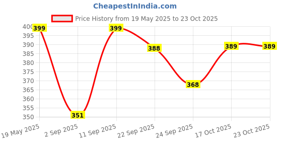 amazon.in bewakoof Men's Poplin Regular Fit Pyjama bewakoof Price History Graph from 19 May 2025 to 22 Oct 2025