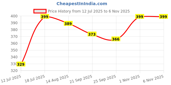 amazon.in bewakoof Men's Poplin Solid Regular Fit Boxer bewakoof Price History Graph from 12 Jul 2025 to 5 Nov 2025
