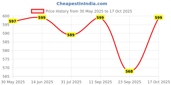 amazon.in bewakoof Men's Poplin Solid Regular Fit Pyjama bewakoof Price History Graph from 30 May 2025 to 17 Oct 2025