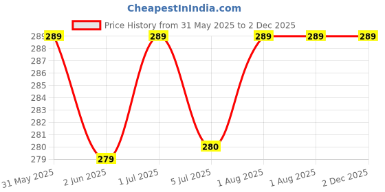 amazon.in nimra fashion Men's Power Net Pouch Thong Innerwear Underwear Sexy Brief Combo (Red, Black) nimra fashion Price History Graph from 31 May 2025 to 2 Dec 2025