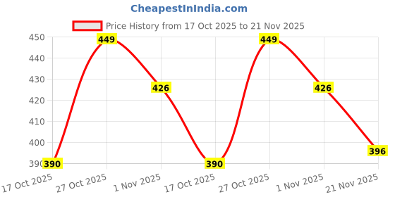 amazon.in myza Men's Power Net Skirt Style G String Brief Underwear myza Price History Graph from 17 Oct 2025 to 21 Nov 2025
