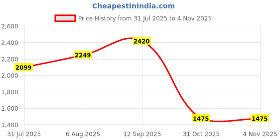 amazon.in reebok Mens Power Play Sneaker reebok Price History Graph from 31 Jul 2025 to 3 Nov 2025