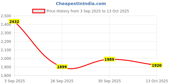 amazon.in reebok Mens Power Play Sneaker reebok Price History Graph from 3 Sep 2025 to 13 Oct 2025