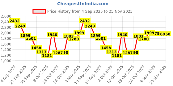 amazon.in reebok Mens Power Play Sneaker reebok Price History Graph from 4 Sep 2025 to 25 Nov 2025