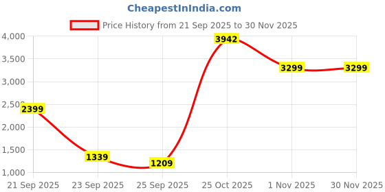 amazon.in puma Mens POWER Suit, Galactic Gray, S (68190069) puma Price History Graph from 21 Sep 2025 to 30 Nov 2025