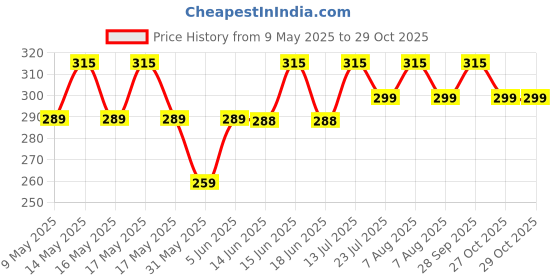 amazon.in caruso italy Men's Premium 100% Pure Cotton Handkerchief Light Base with Colored Border caruso italy Price History Graph from 9 May 2025 to 29 Oct 2025