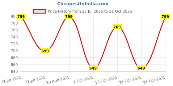 amazon.in saintx Men's Premium 4-Way Stretchable Formal Pants | Stylish Slim Fit Multi-Purpose Trousers | Business Casual Office/Anytime Wear | Ultra Soft Feather Touch Chinos | Athleisure Sunscreen Fabric saintx Price History Graph from 27 Jul 2025 to 21 Oct 2025